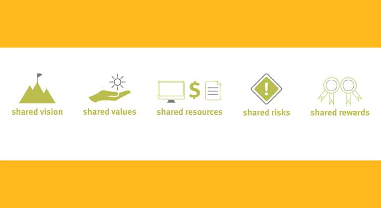 Graphics indicating the process of shared vision, shared values, shared resources, shared risks, shared rewards