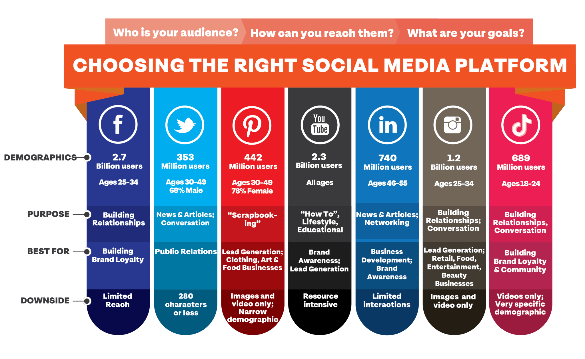 Choosing The Right Social Media Platforms For Your Business