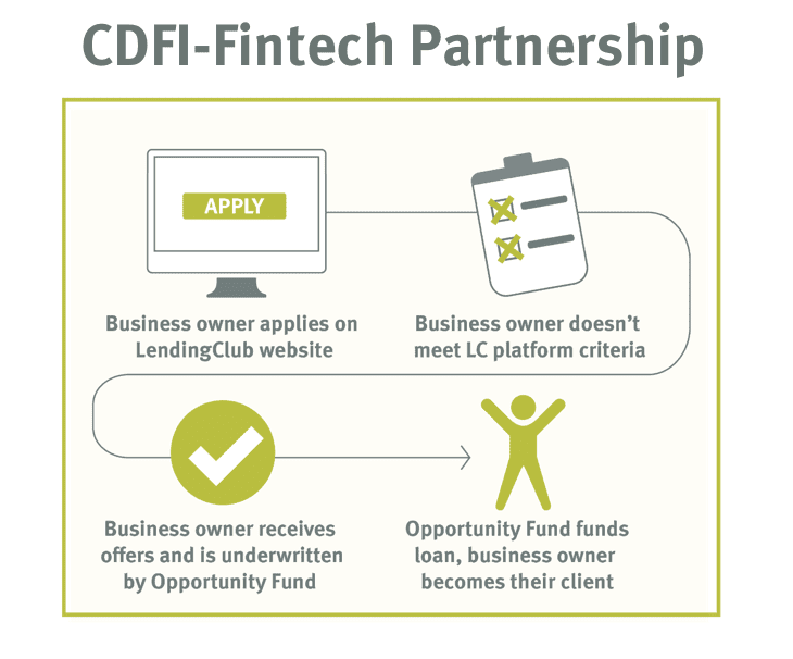 CDFI-Fintech Partnership