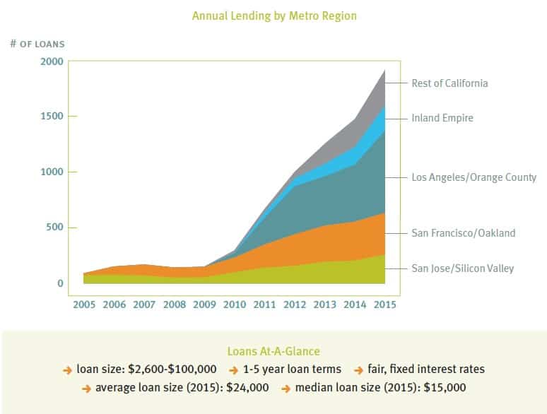 Annual Lending by Metro Region
