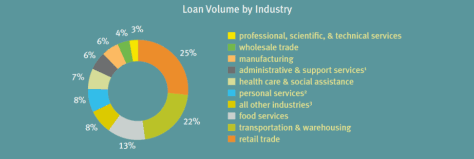Loan Volume by Industry