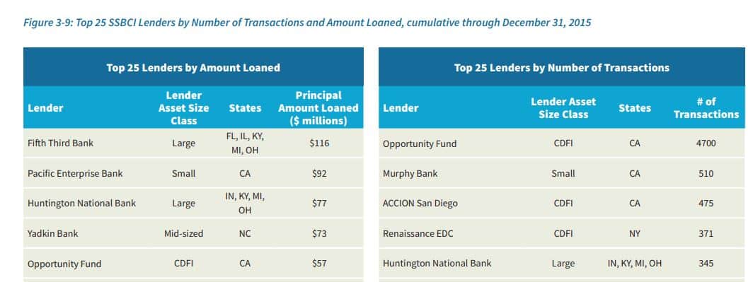 Top SSBCI Lenders